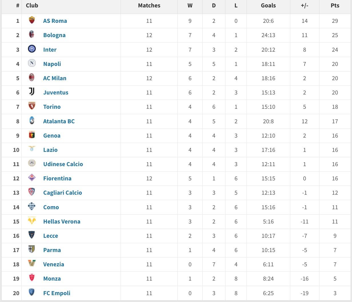 关于冲刺阶段体能课后，菲尼克斯太阳刷新队史纪录备战意甲，赛场秩序良好，赛程密集仍需轮换的信息